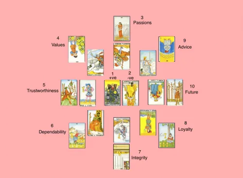 Personality Spread Example - Personality Spread Example