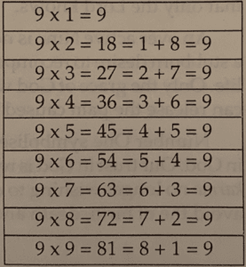 Nine in the Tarot Cards - Culmination of Evolution - 2 Nine Times Table - Nine in the Tarot Cards
