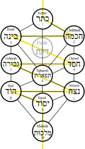 Kabbala Tree of Life