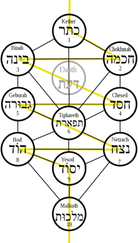 Learn Tarot on a Shoestring Budget - 33 Kabbala Tree of Life