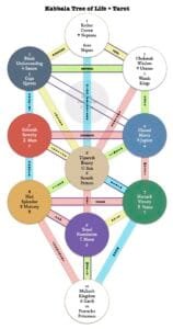 Kabbala Tree of Life : As Above So Below