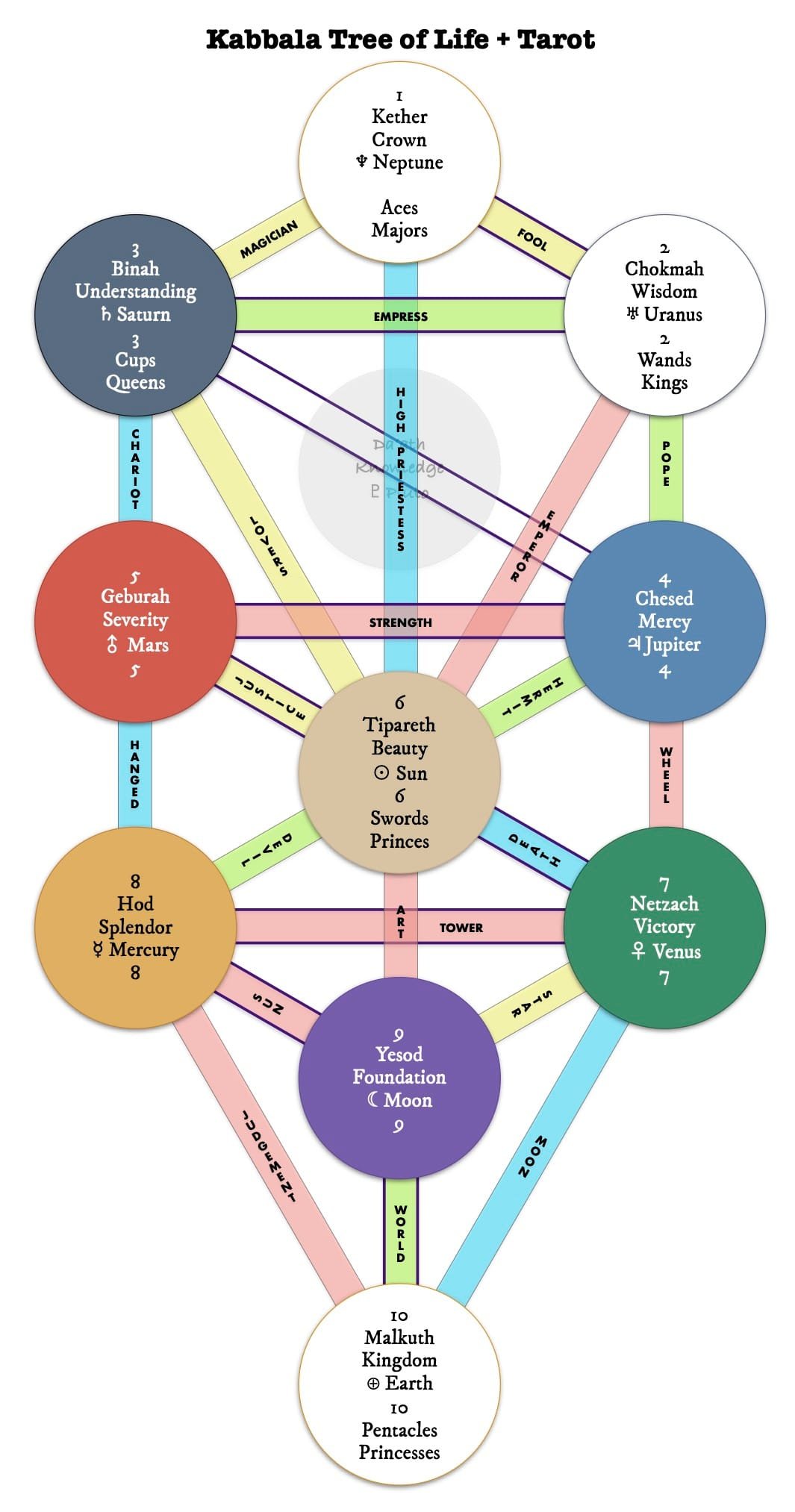 As Above, So Below: My (Current) Theory of Everything - 3 Kabbala Tree of Life : As Above So Below