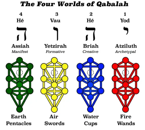 Sequence of the Four Suits in a Tarot Deck: The Four Worlds of the Kabbala Tree of Life