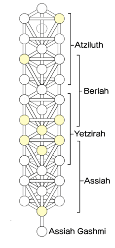 The Sequence of the Four Suits in a Tarot Deck - 3 Sequence of the Four Suits in a Tarot Deck: Kabbala Tree of Life : The Four Worlds