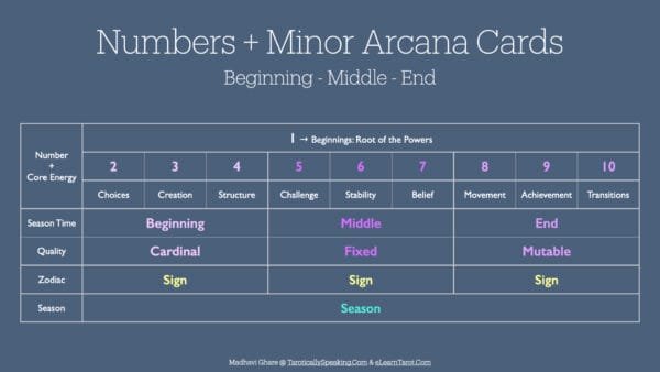Decan Walk - Connecting Astrology and Tarot - 1 Decan Walk: Astrology and Tarot - Numbers of the Minor Arcana