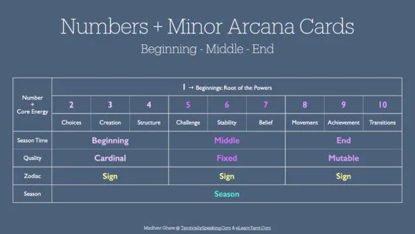 Decan Walk: Astrology and Tarot - Numbers of the Minor Arcana