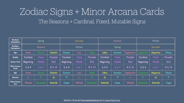 Decan Walk - Connecting Astrology and Tarot - 2 Decan Walk: Astrology and Tarot - Seasons, Signs, Numbers, Elements, and Suits