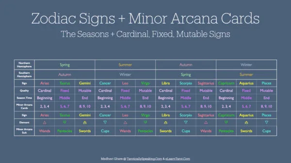 Decan Walk: Astrology and Tarot - Seasons, Signs, Numbers, Elements, and Suits