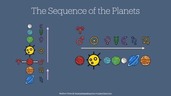Decan Walk - Connecting Astrology and Tarot - 3 Decan Walk: Astrology and Tarot - Sequence of the Planets