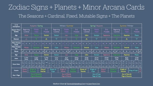 Decan Walk - Connecting Astrology and Tarot - 5 Decan Walk: Astrology and Tarot - Add the Dates