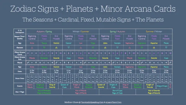 Decan Walk: Astrology and Tarot - Add the Dates