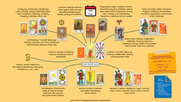 3 of Wands: Sun in Aries: Slay The Dragon - 7 3 of Wands - Sun in Aries - Infographic