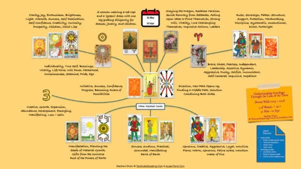 3 of Wands: Sun in Aries: Slay The Dragon - 35 3 of Wands - Sun in Aries - Infographic