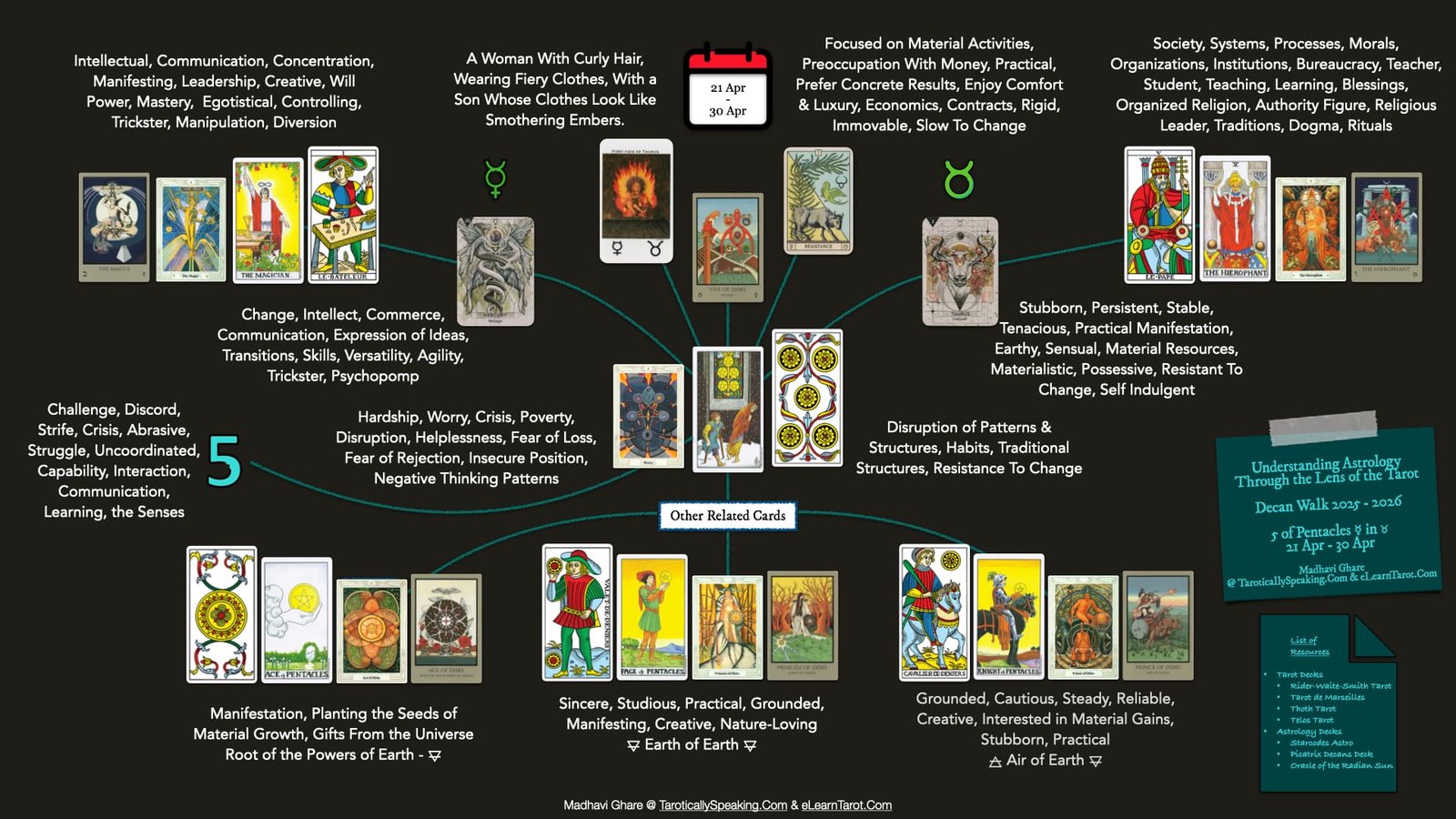 5 of Pentacles: Mercury in Taurus: Resisting Material Changes - 35 5 of Pentacles - Mercury in Taurus - Decan Walk - Infographic