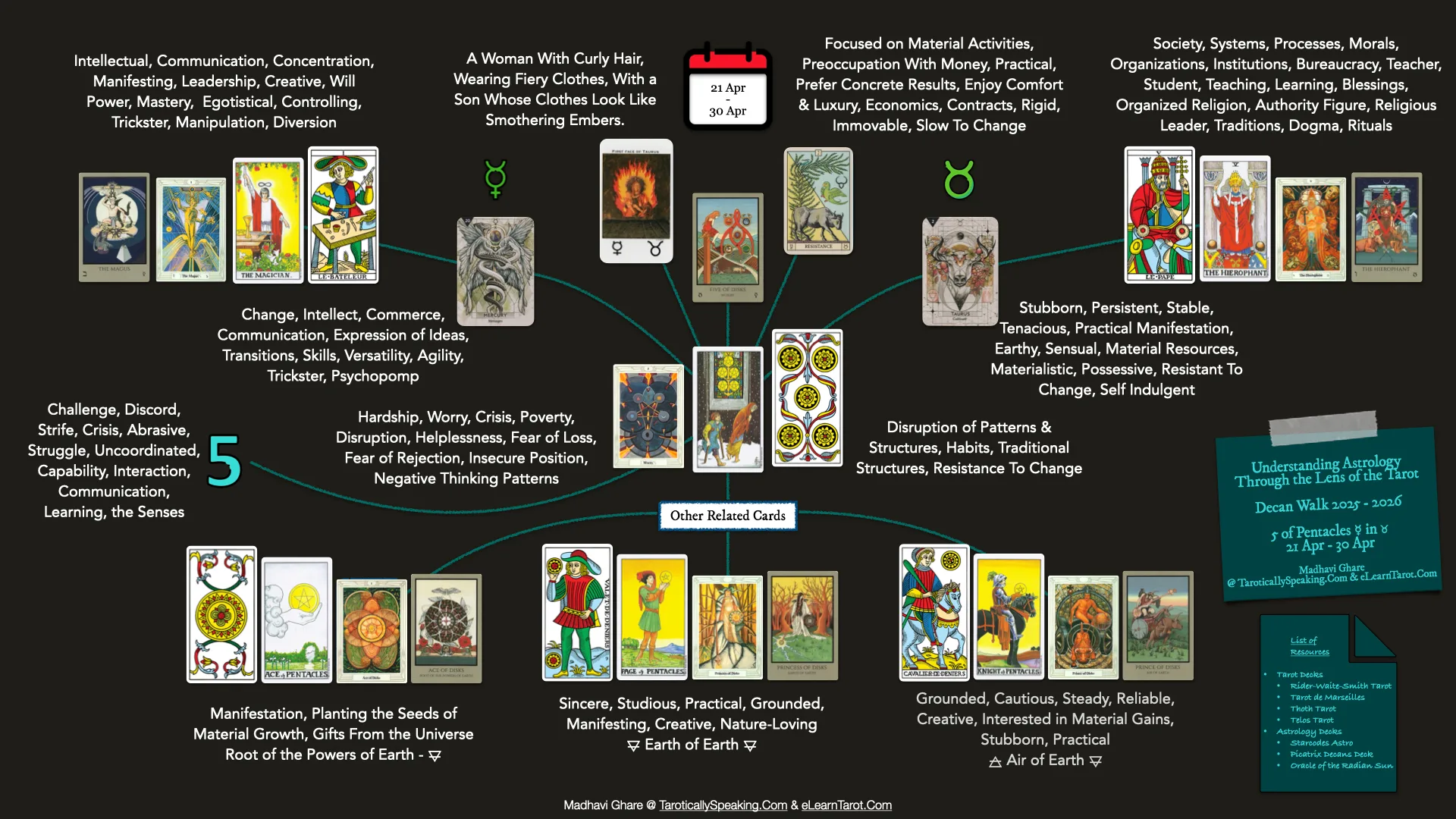 5 of Pentacles - Mercury in Taurus - Decan Walk - Infographic