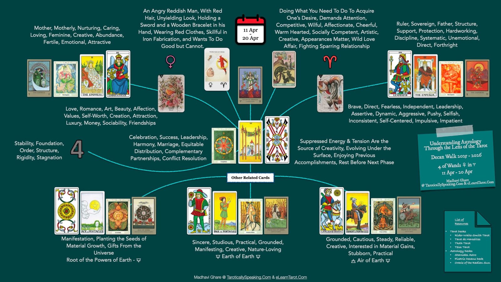 4 of Wands: Venus in Aries: Celebrate the Successful Union - 34 4 of Wands - Venus in Aries - Decan Walk Infographic