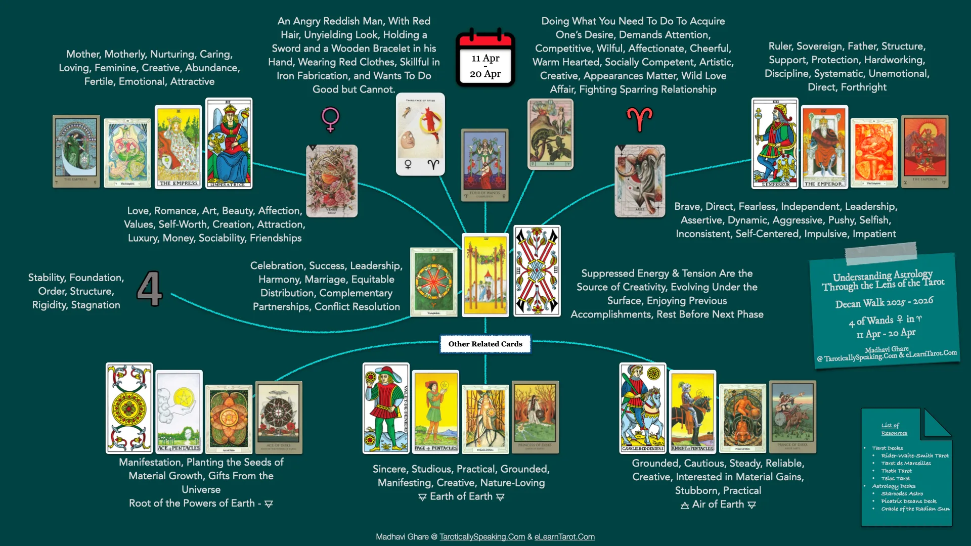 4 of Wands: Venus in Aries: Celebrate the Successful Union - 34 4 of Wands - Venus in Aries - Decan Walk Infographic