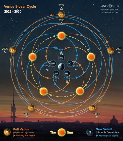 4 of Wands: Venus in Aries: Celebrate the Successful Union - 20 5 Petal Flower of Venus - The 8 Year Orbit of Venus