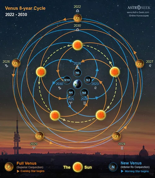 4 of Wands: Venus in Aries: Celebrate the Successful Union - 20 5 Petal Flower of Venus - The 8 Year Orbit of Venus