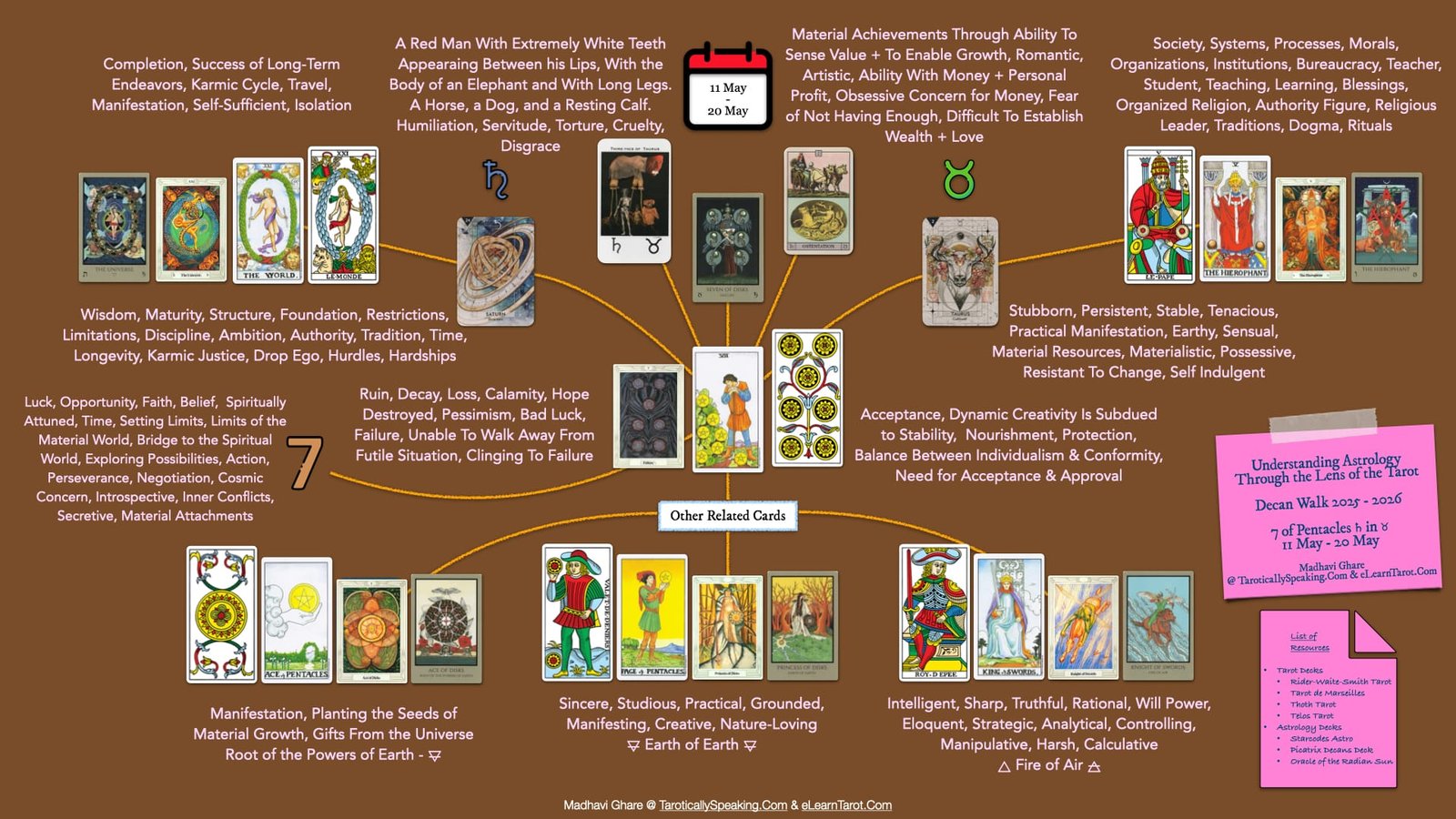 7 of Pentacles: Saturn in Taurus: Overthinking Creates Failure - 44 7 of Pentacles - Saturn in Taurus - Infographic