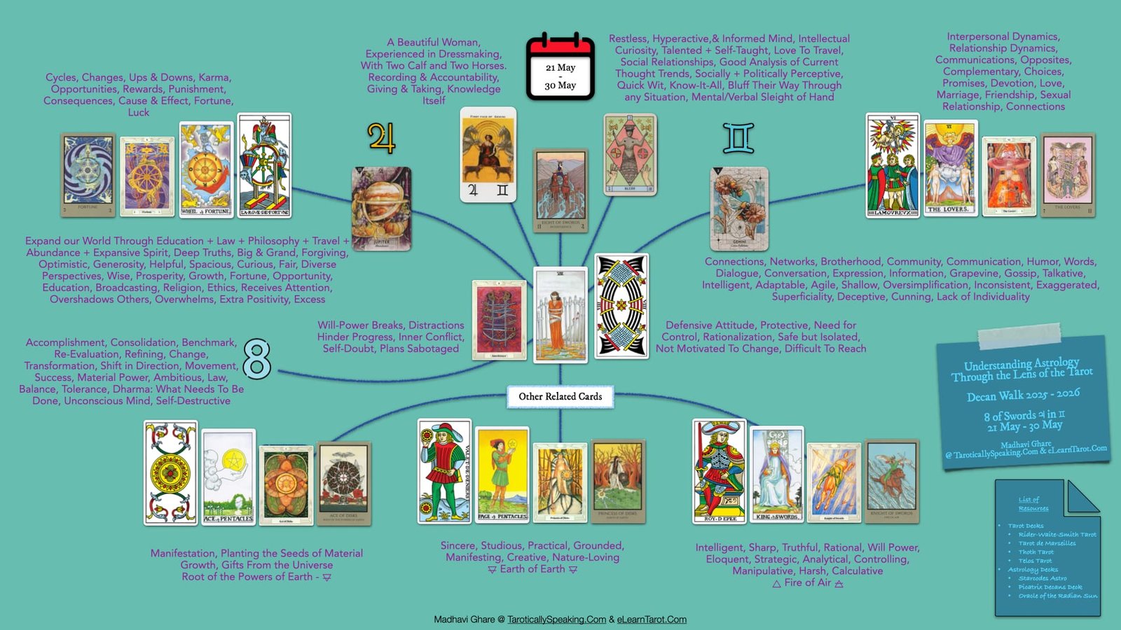 8 of Swords: Jupiter in Gemini: Disruption in Pattern Expansion - 34 8 of Swords - Jupiter in Gemini - Infographic
