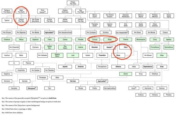Greek Gods - Family Tree - Mythology