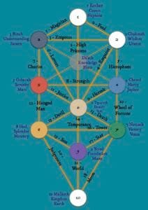 Kabbala Tree of Life - Major Arcana Pathways