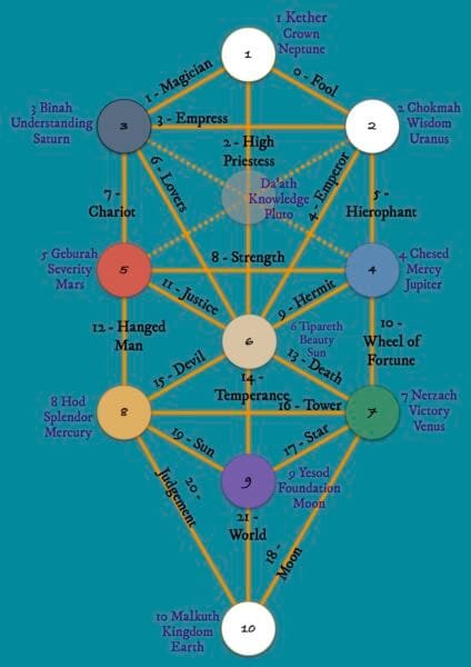 6 of Pentacles: Moon in Taurus: Manifesting Satisfaction - 9 Kabbala Tree of Life - Major Arcana Pathways