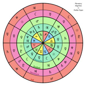 6 of Pentacles: Moon in Taurus: Manifesting Satisfaction - 4 Planetary Dignities in the Zodiac Signs