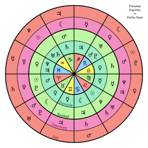 6 of Pentacles: Moon in Taurus: Manifesting Satisfaction - 33 Planetary Dignities in the Zodiac Signs