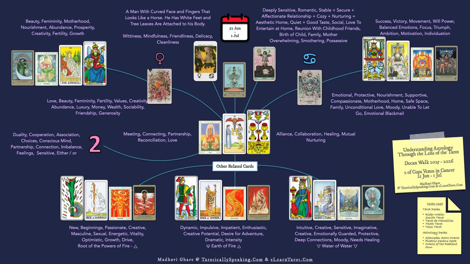 2-3-4 of Cups - Venus-Mercury-Moon in Cancer Decans - Exploring Emotional Security - 65 2 of Cups - Venus in Cancer - Infographic