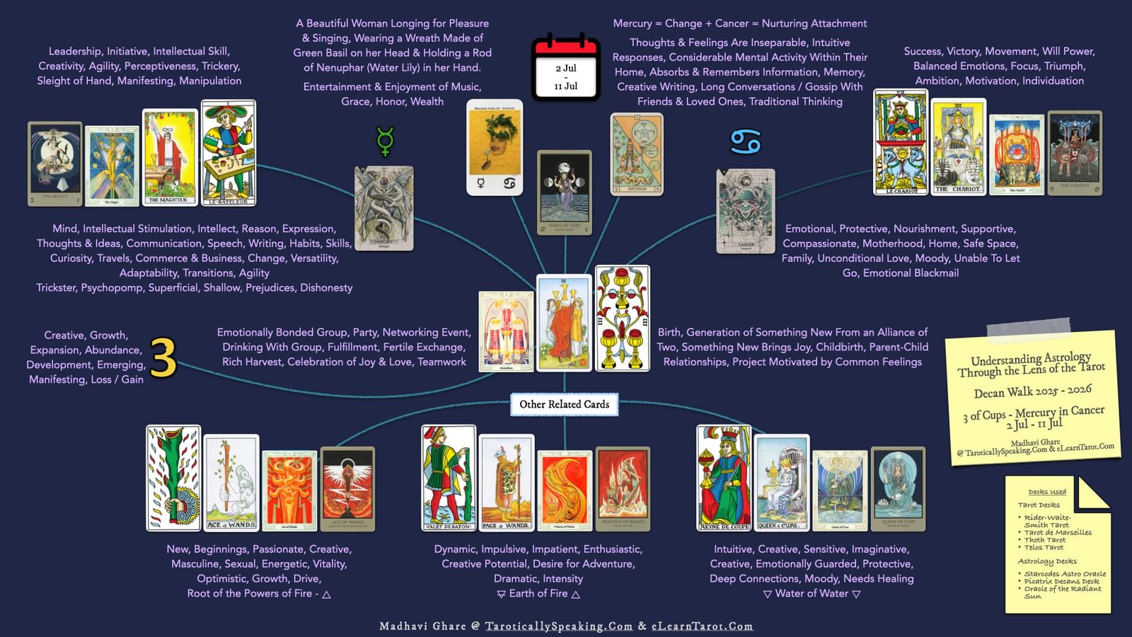 2-3-4 of Cups - Venus-Mercury-Moon in Cancer Decans - Exploring Emotional Security - 66 3 of Cups - Mercury in Cancer - Infographic