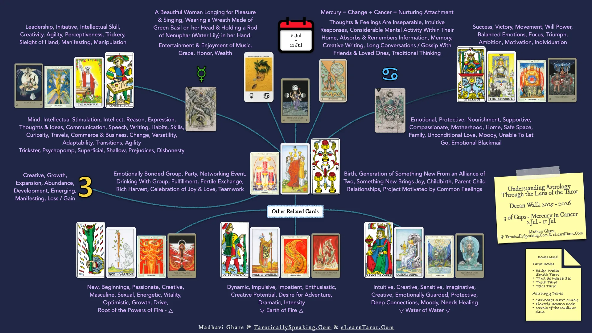 2-3-4 of Cups - Venus-Mercury-Moon in Cancer Decans - Exploring Emotional Security - 66 3 of Cups - Mercury in Cancer - Infographic
