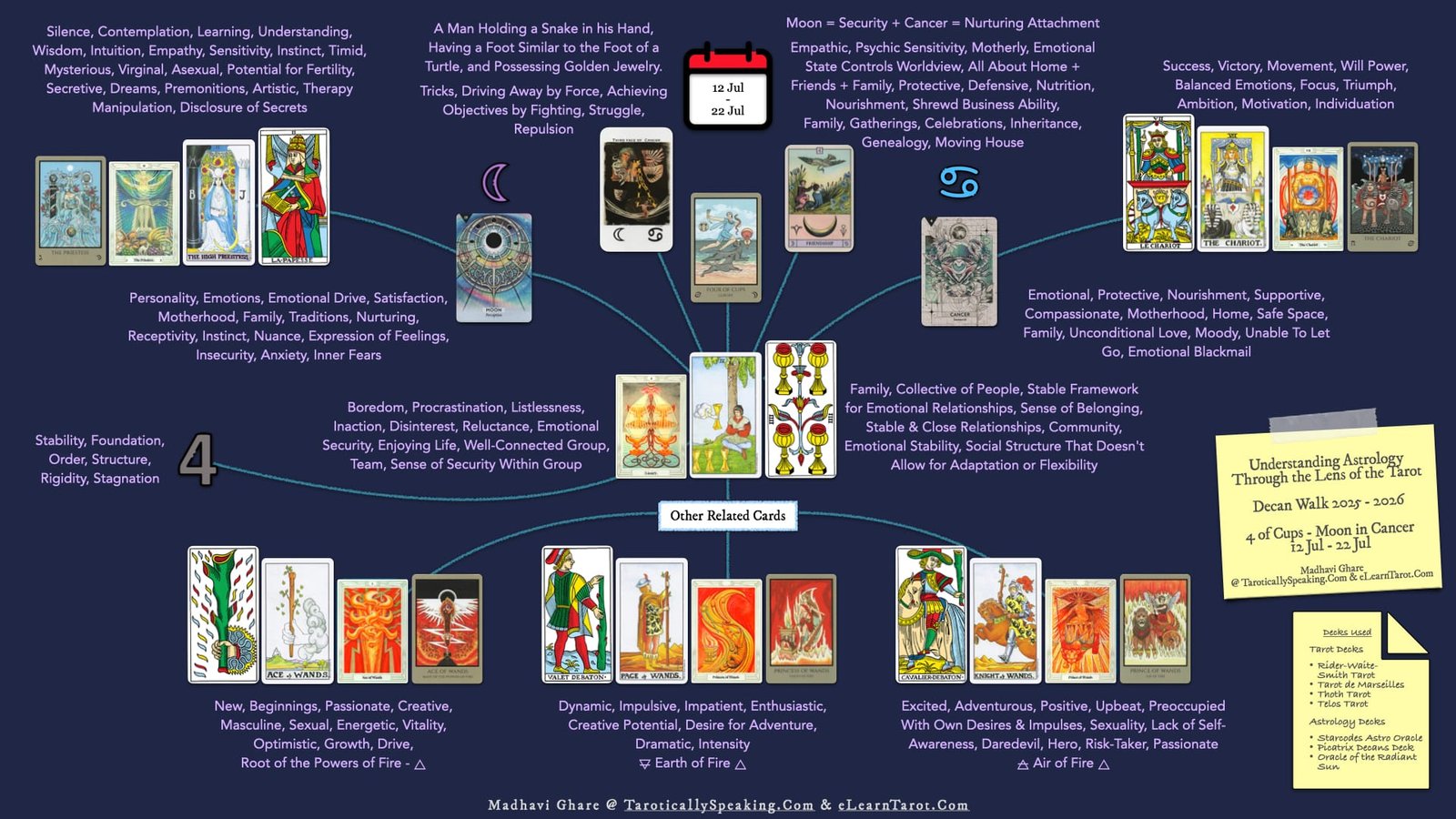 2-3-4 of Cups - Venus-Mercury-Moon in Cancer Decans - Exploring Emotional Security - 67 4 of Cups - Moon in Cancer - Infographic