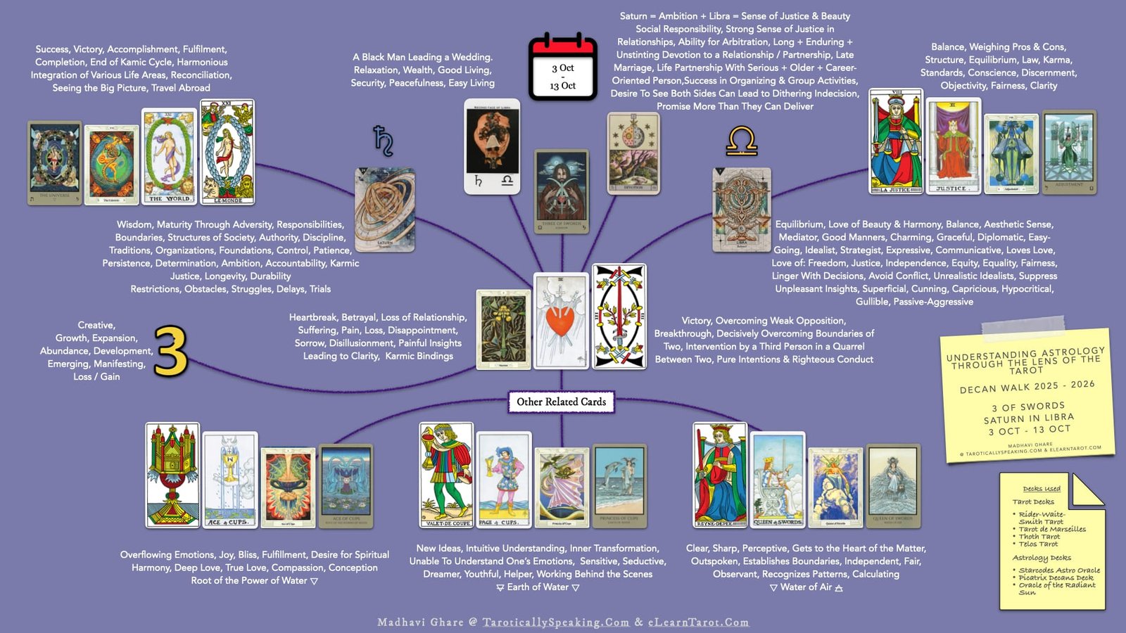 2-3-4 of Swords: Moon-Saturn-Jupiter in Libra Decans: Balanced Perspectives - 26 Libra Decan 2 - Saturn in Libra - Infographic