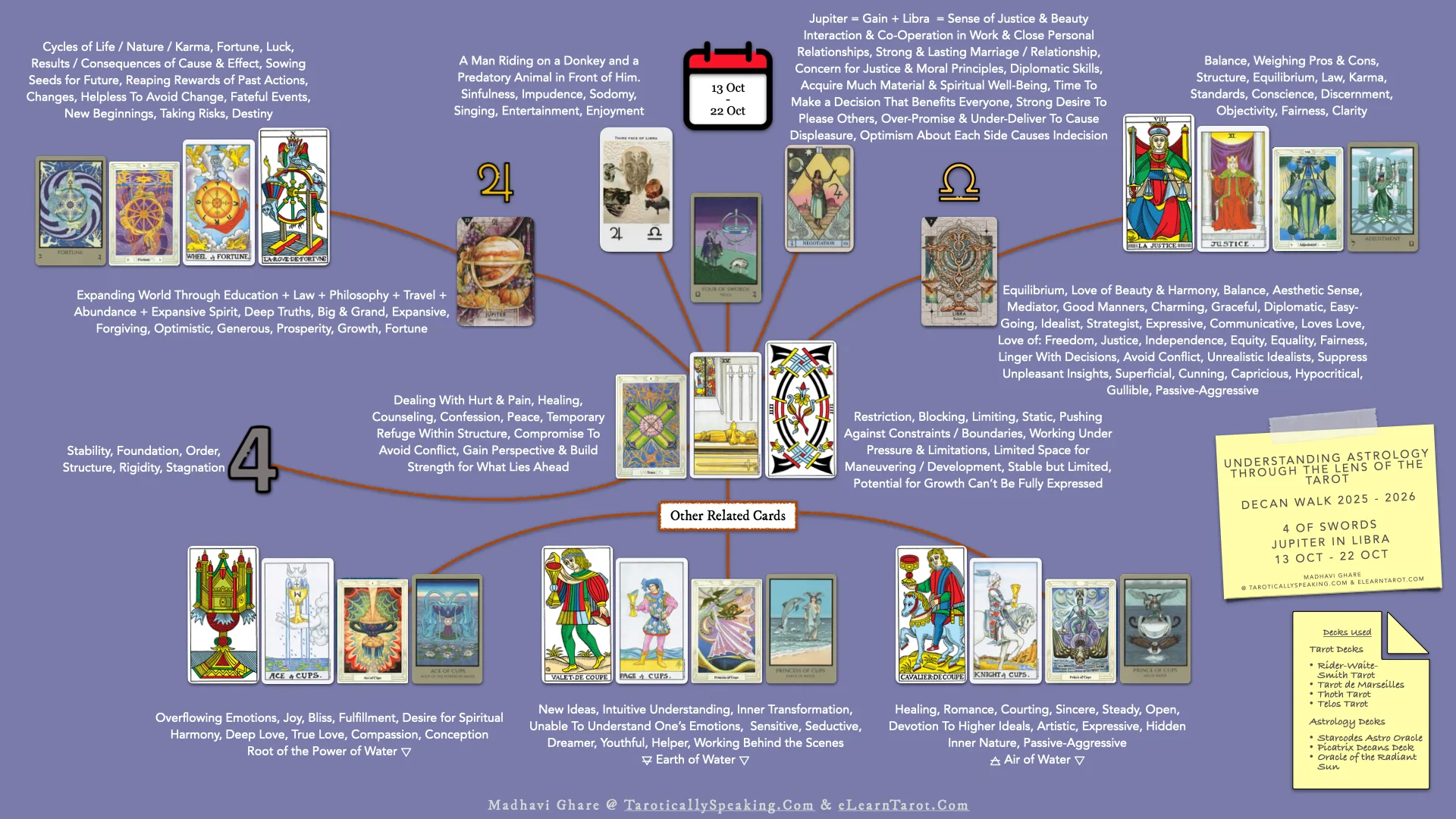 Libra Decan 3 - 4 of Swords - Jupiter in Libra - Infographic