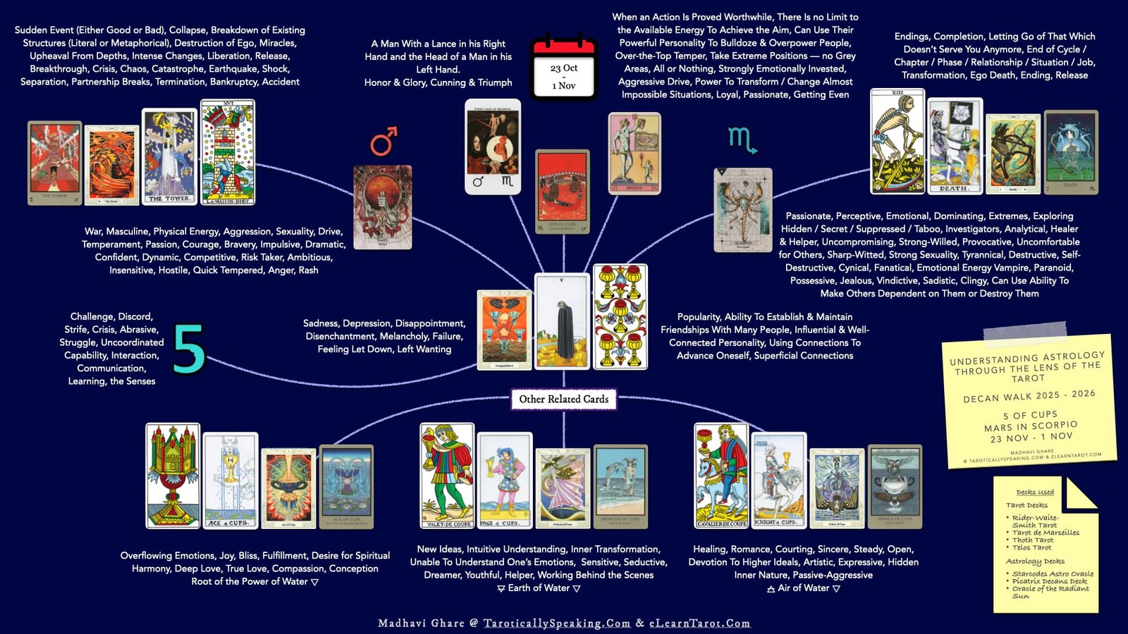 Scorpio Decan 1 - 5 of Cups - Mars in Scorpio - Infographic