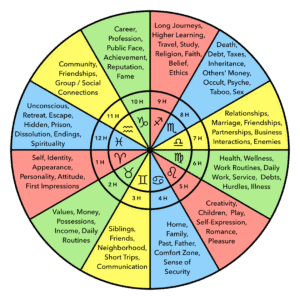 Zodiac Signs - Astrology Houses