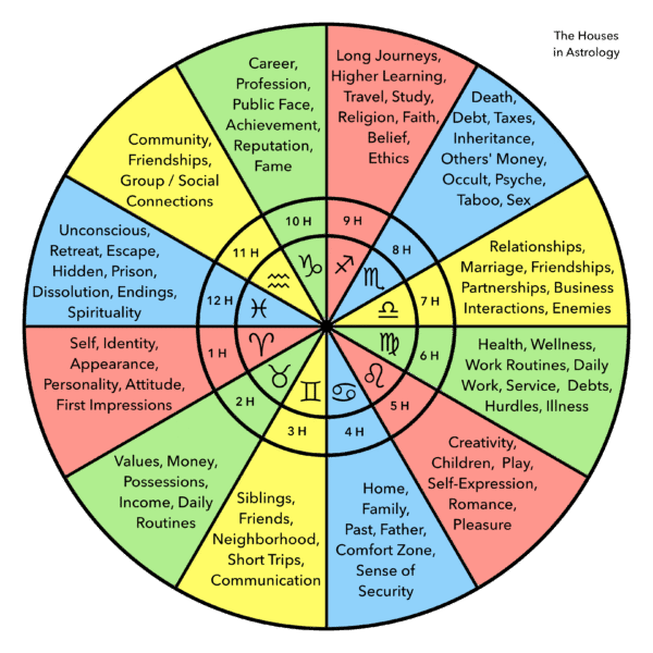 Zodiac Signs - Astrology Houses