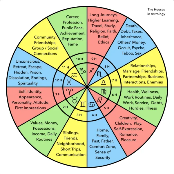 Zodiac Signs - Astrology Houses