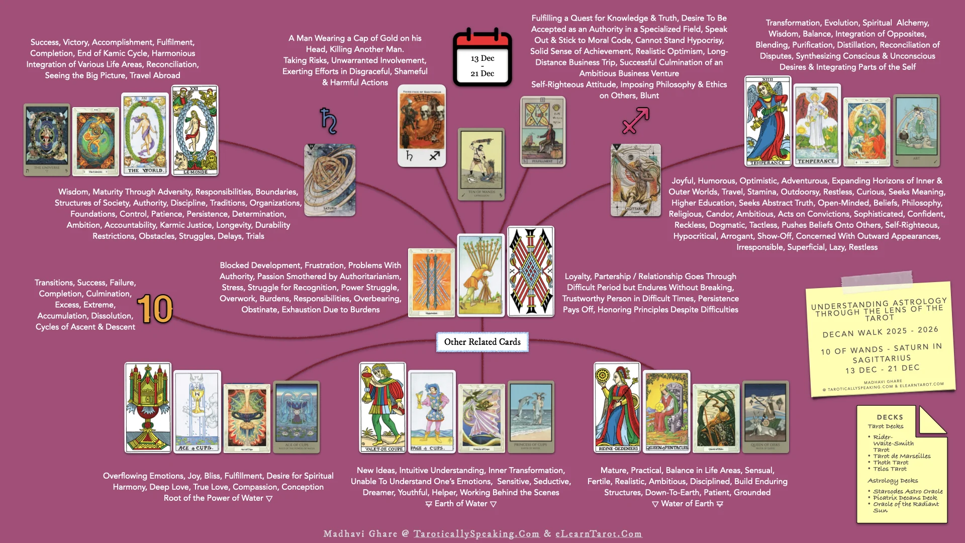 Sagittarius Decans - 10 of Wands - Saturn in Sagittarius - Infographic