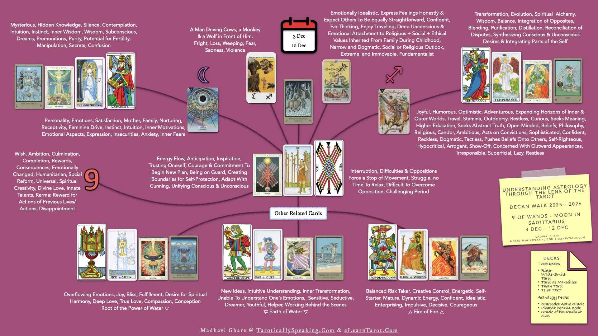 Sagittarius Decans - 9 of Wands - Moon in Sagittarius - Infographic