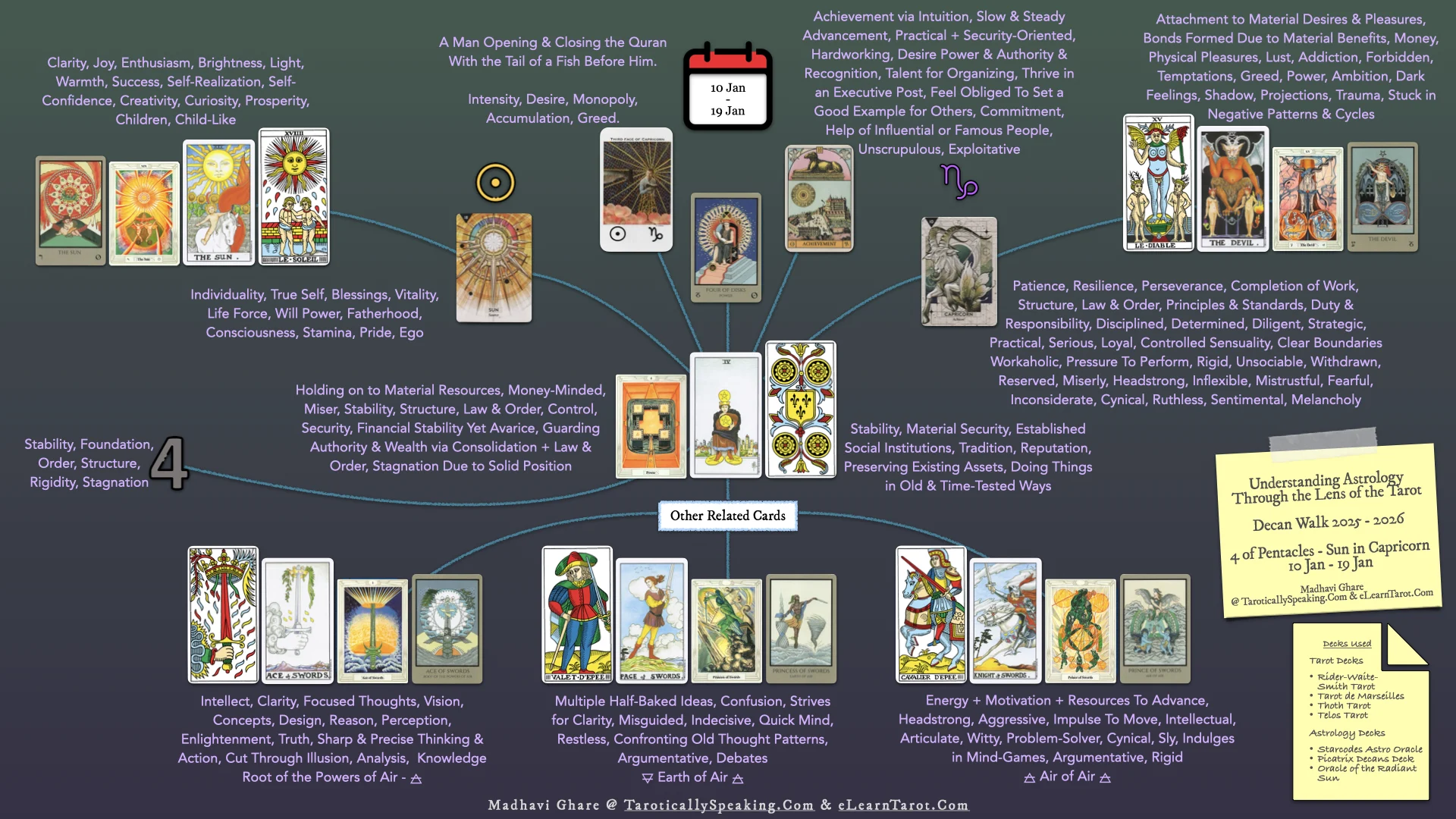 Capricorn Decans 3 - 4 of Pentacles - Sun in Capricorn - Infographic