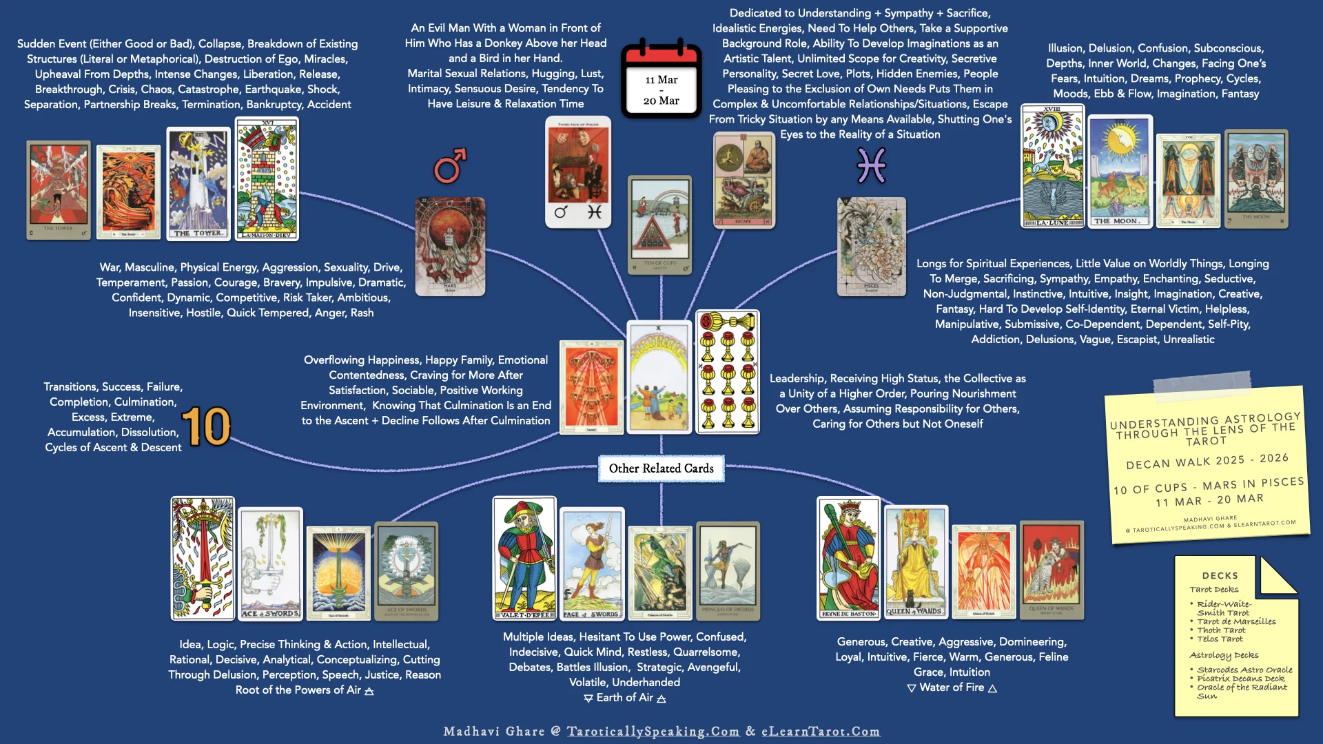 Pisces Decans III - Mars in Pisces - Satisfied but Wanting More + An End Leads to A Beginning