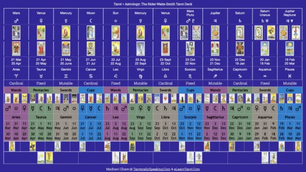 The Pattern Analysis: Decan Walk 2025-2026 - 9 Decan Walk Tarot Card Associations with Astrology - Rider-Waite-Smith Tarot