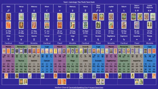 The Pattern Analysis: Decan Walk 2025-2026 - 7 Decan Walk Tarot Card Associations with Astrology - Thoth Tarot