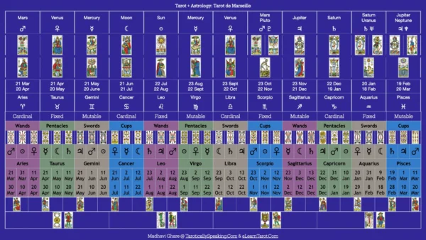 The Pattern Analysis: Decan Walk 2025-2026 - 8 Decan Walk Tarot Card Associations with Astrology - Tarot de Marseille