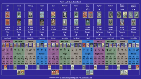 The Pattern Analysis: Decan Walk 2025-2026 - 6 Decan Walk Tarot Card Associations with Astrology - Telos Tarot